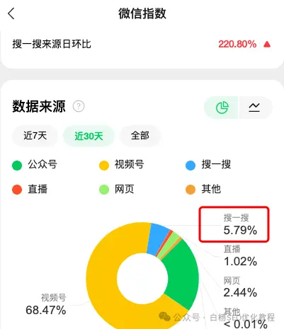 公众号文章排名靠前，没什么人看，这个情况该怎么办？【干货】