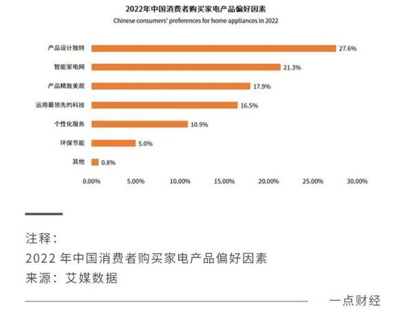 谋变2023：家电巨头进击的“三大关口”