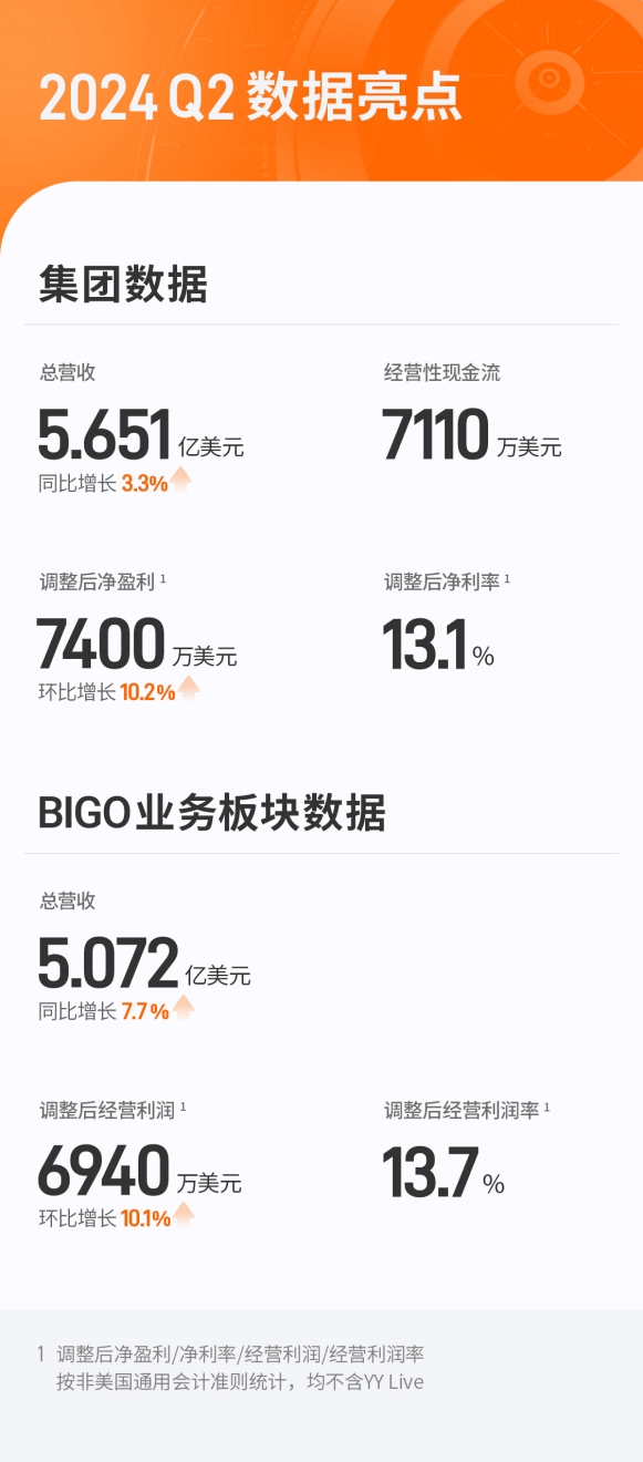 欢聚集团发布2024年Q2财报:集团营收同比增长3.3% BIGO连续四个季度实现正增长