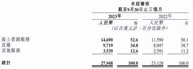 财报解读：电商GMV增长30%后，快手将坚守本地生活？