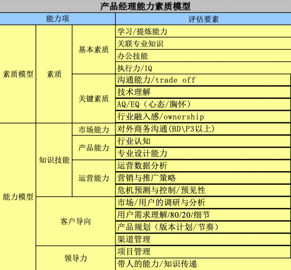 大厂产品骨干都有啥要求？