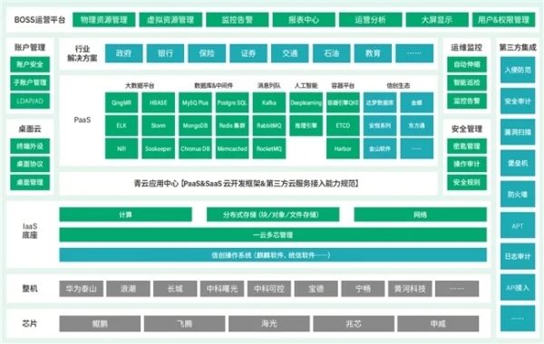 携手青云科技，某城商行实现核心业务信创升级