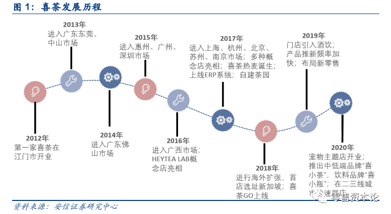 深度剖析喜茶+奈雪是如何开启茶饮新时代的？