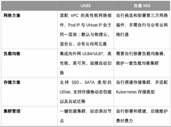 UCloud Kubernetes服务，助力企业容器化改造进程