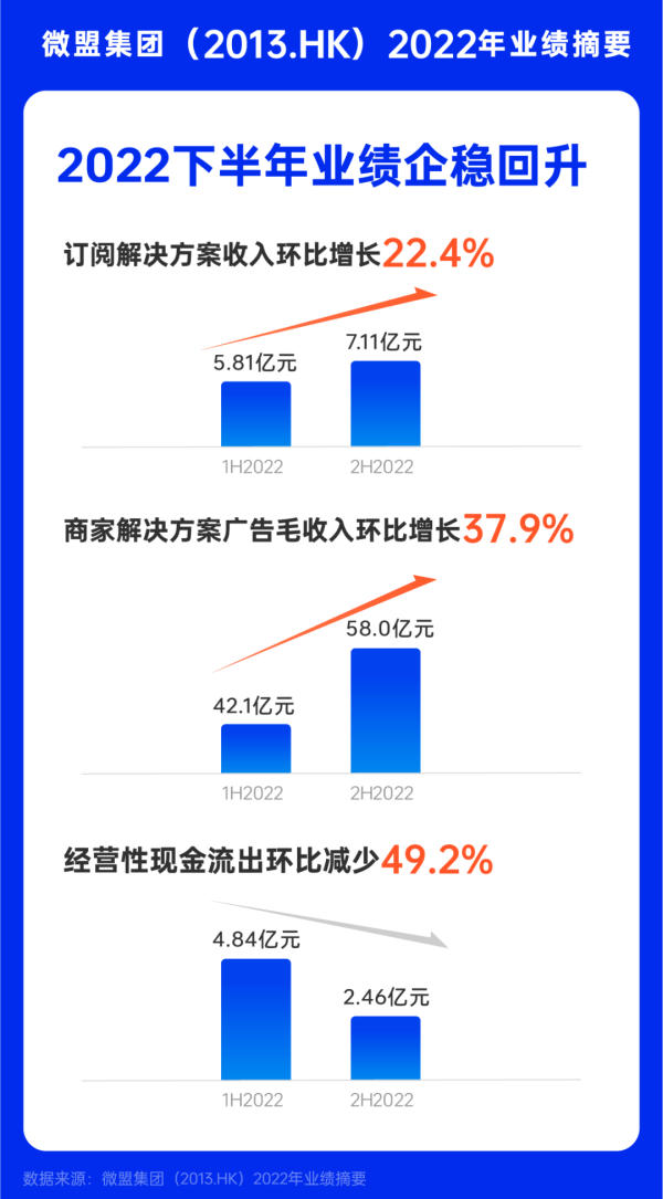 从微盟2022年财报看视频号带来的业绩新增量