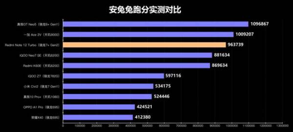 性能直逼骁龙8+! 第二代骁龙7+成中高端新神U?