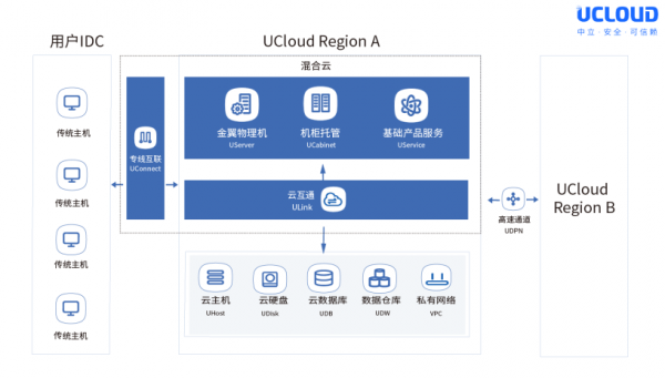 UCloud金翼物理机全面升级，深入行业满足定制化需求