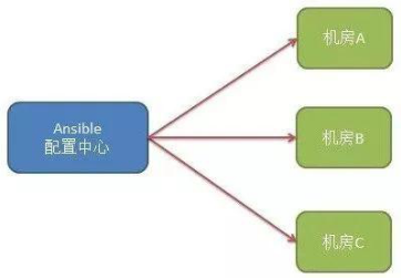 使用UCloud GlobalSSH加速Ansible海外部署效率