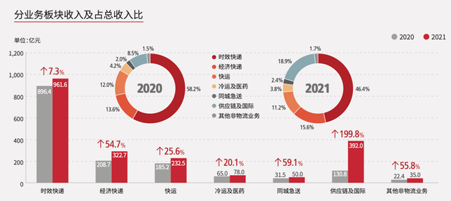 顺丰新财报：迎来上市来最好Q4业绩，强大修复能力下的新长跑