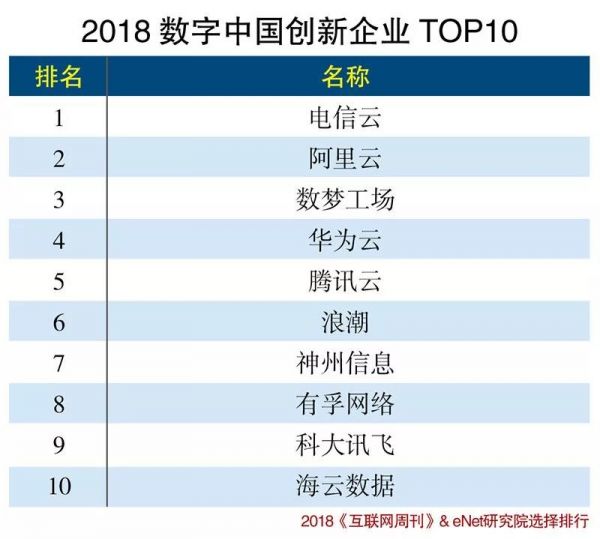 与阿里云浪潮同榜 海云入围“2018数字中国创新企业TOP10”