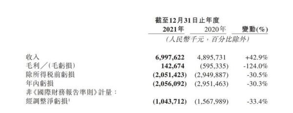 网易云音乐发布上市后首份年报 2021年全年收入70亿元 净亏损10亿元