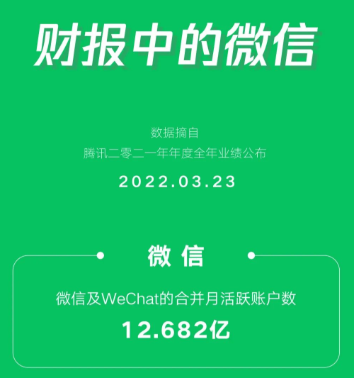 微信活跃账户数12.68亿 同比增长3.5%