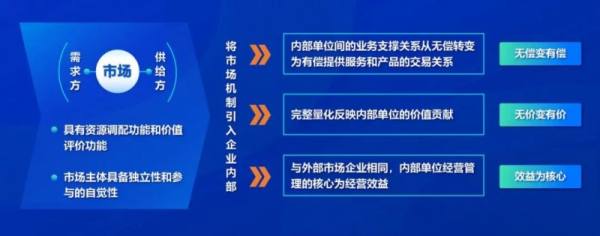 DAP专题丨内部模拟市场 提质增效的驱动力量