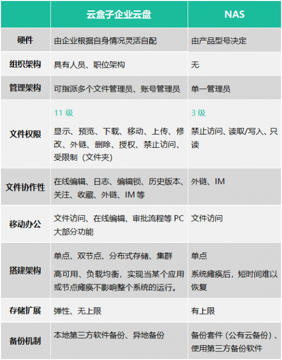 企业云盘和NAS，你如何选择？