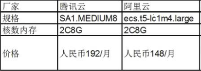 阿里云腾讯云全面对比，入云新手尤其注意