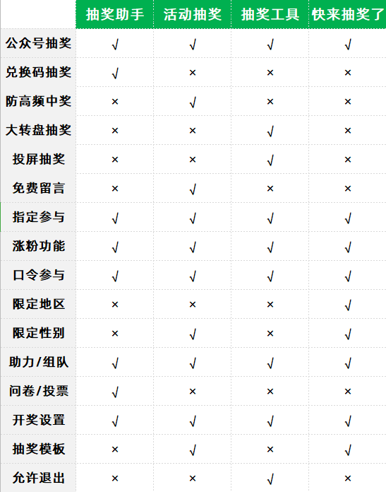 微信抽奖工具用什么？我做了次测评分析