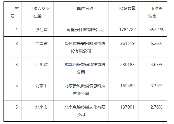 2019年景安网络备案网站接入量达26万 居全国第2位 仅次阿里云