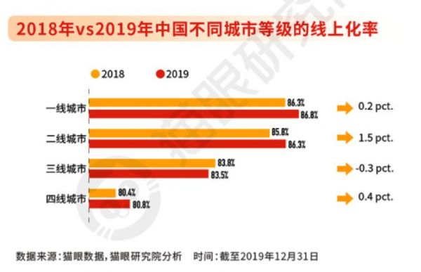 解谜2019文娱产业，猫眼的互联网升级方法论