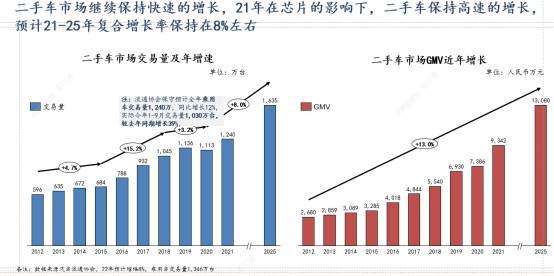 透过汽车之家二手车业务，看二手车市场的模式终局