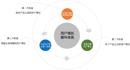 黄永鹏:“用户增长循环体系”：系统构建你的用户增长方法论