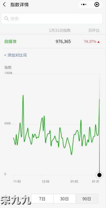 微信指数：微信关键词搜索热度情况分析！