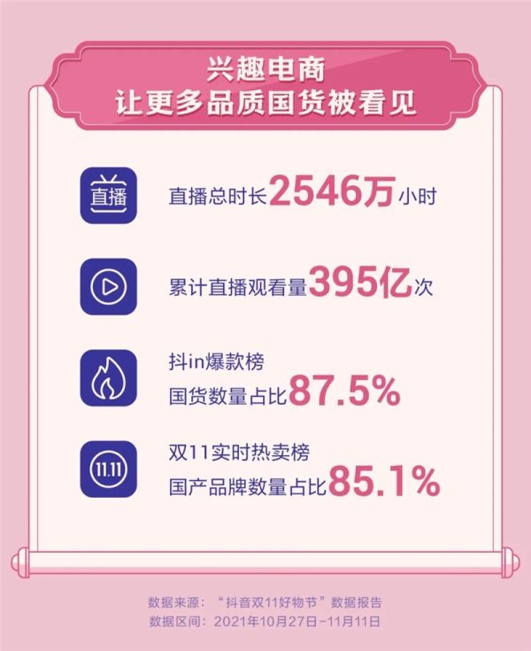 双11期间抖音电商直播间累计观看395亿次 累计时长达2546万小时