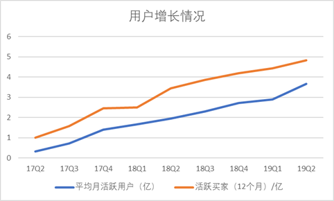 开进一二线 拼多多“电商奇迹”继续？