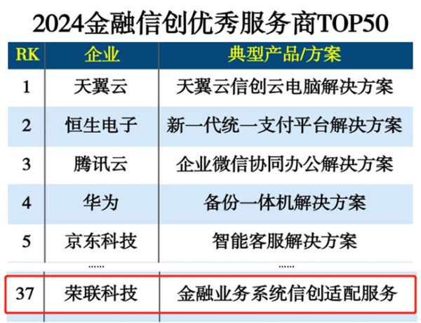 荣联科技集团荣登“2024金融信创优秀服务商TOP50”