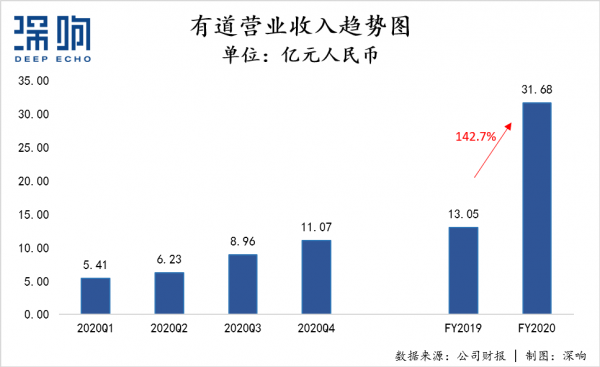 长板撬动高增长，有道交出2020答卷