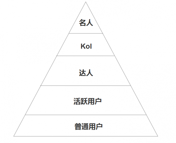 产品运营：如何搭建内容生态闭环？