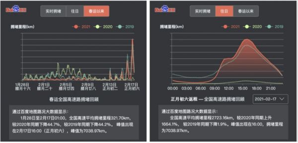 百度地图春运数据 正月初六是全国返程高峰高速拥堵