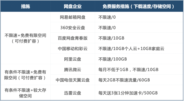 百度网盘青春版正式上线 10G存储空间不限速