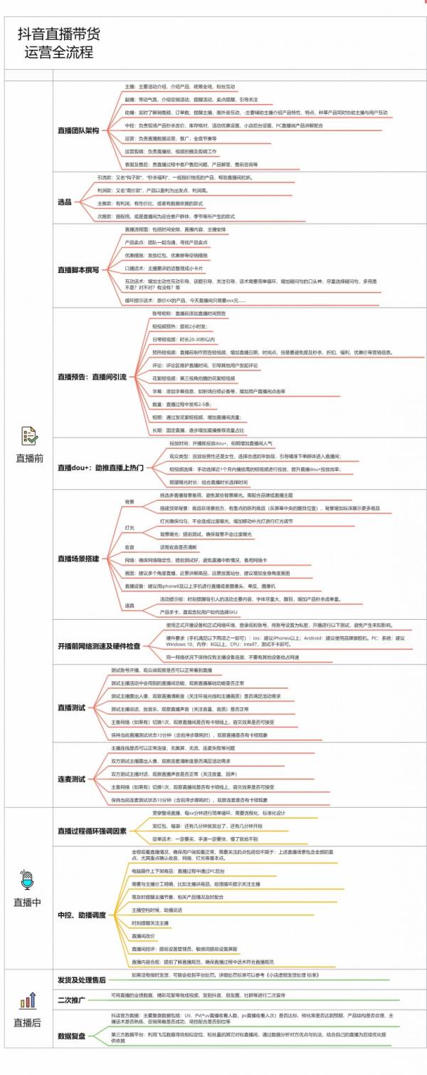 保姆级教程！抖音直播带货运营全套方案（含体系流程图）