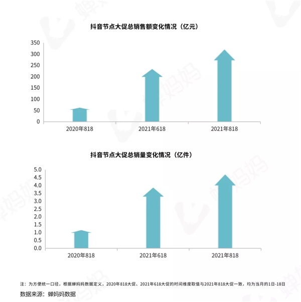 蝉妈妈发布抖音818好物节数据报告：低价引流产品占比50%