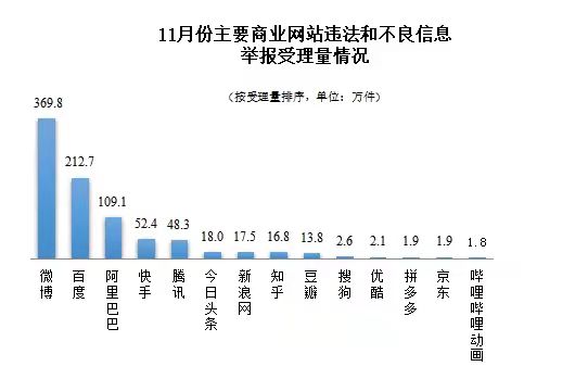 2021年11月全国受理网络违法和不良信息举报1375.4万件  同比增长14.5%