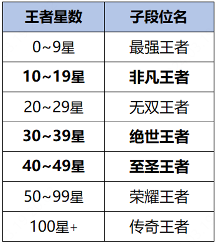 王者荣耀排位赛段位改版 新增王者子段位 王者以上段位新增分路星数