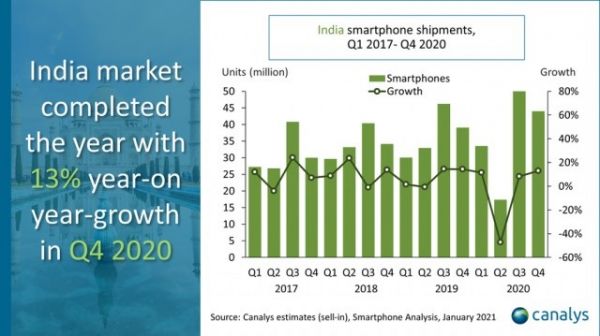 2020 年中国品牌占印度智能手机出货量的 77% 小米居首