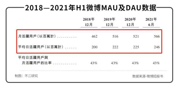 12岁的微博回港上市，还有新故事吗？