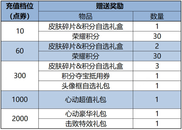 王者荣耀每日充值活动开启