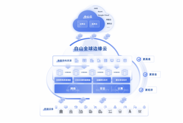 权威发布！白山云连续入选IDC边缘云报告