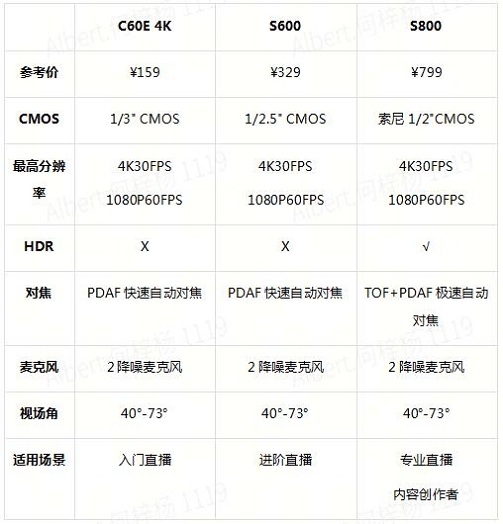 如何选购一款合适的4K摄像头：从入门款到旗舰款的全方位指南