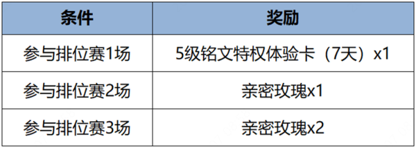 王者荣耀排位赛段位冲刺送铭文限免卡！