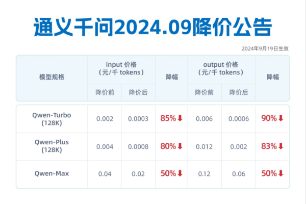 通义千问三款主力模型再降价 最高降幅85%