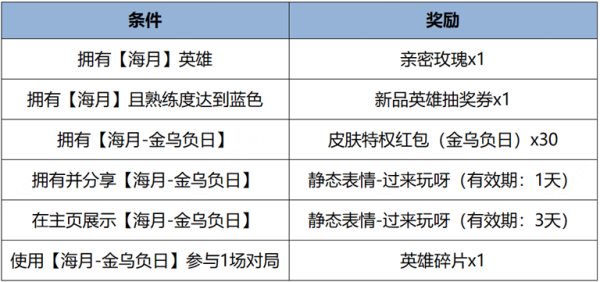 王者荣耀金乌负日表情红包怎么领 金乌负日-个性资源价格