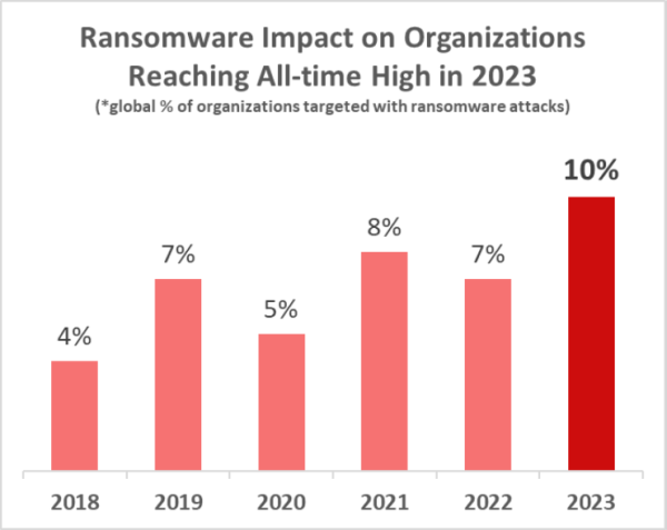 Check Point 全球网络安全回顾，2023 堪称大规模勒索软件攻击元年