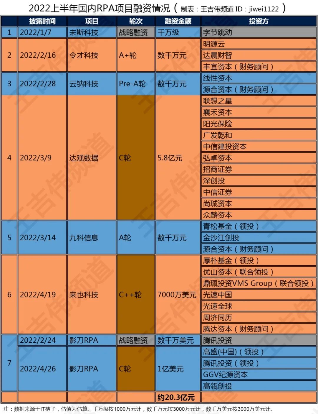 2022上半年全球RPA融资盘点：24起融资总额104亿元，国产RPA占19%