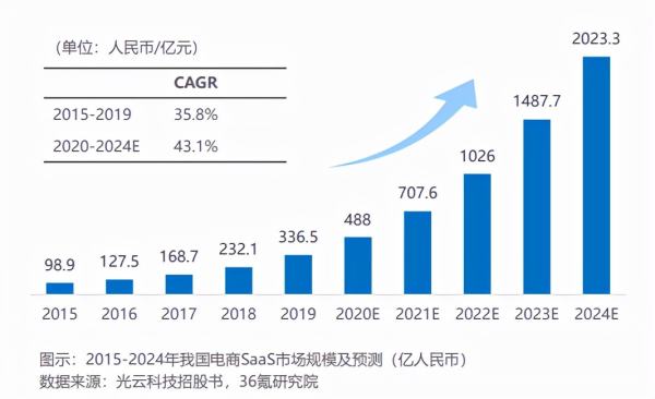 万里牛B轮融资过亿，电商SaaS究竟有多吸金？