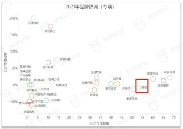 美创数据安全品牌、行业、案例全体现！《2022年数据安全市场报告》