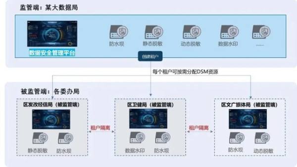 美创数据安全品牌、行业、案例全体现！《2022年数据安全市场报告》