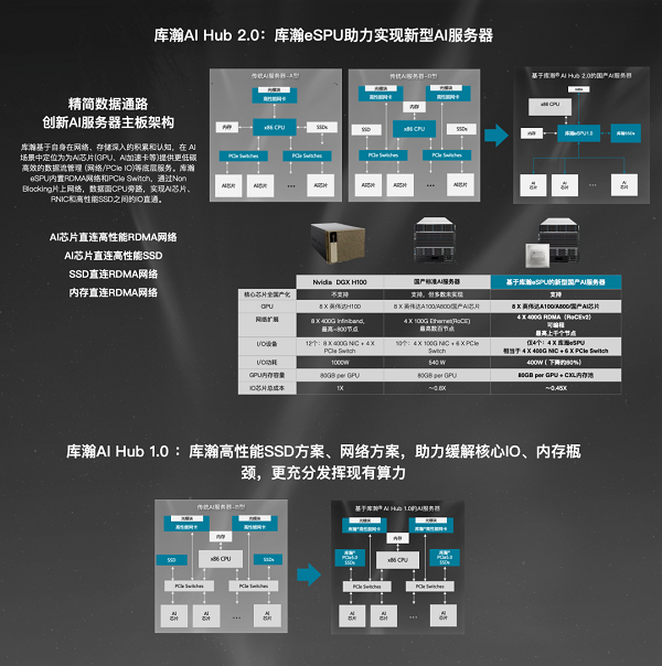 库瀚科技以 RISC-V 架构eSPU助力移动云构建算力网络基础设施“芯”动能